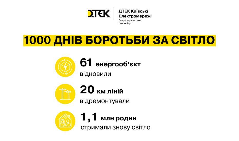 milyon-kiyan-zi-svitlom-1000-dniv-stiykosti-dtek-kijivski-elektromerezhi-1