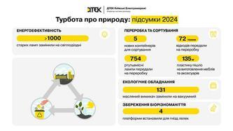 minimizaciya-vplivu-na-prirodu-yak-dtek-kijivski-elektromerezhi-vprovadzhuye-principi-esg